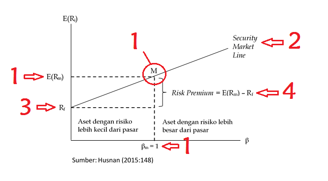 Capital Asset Pricing Model