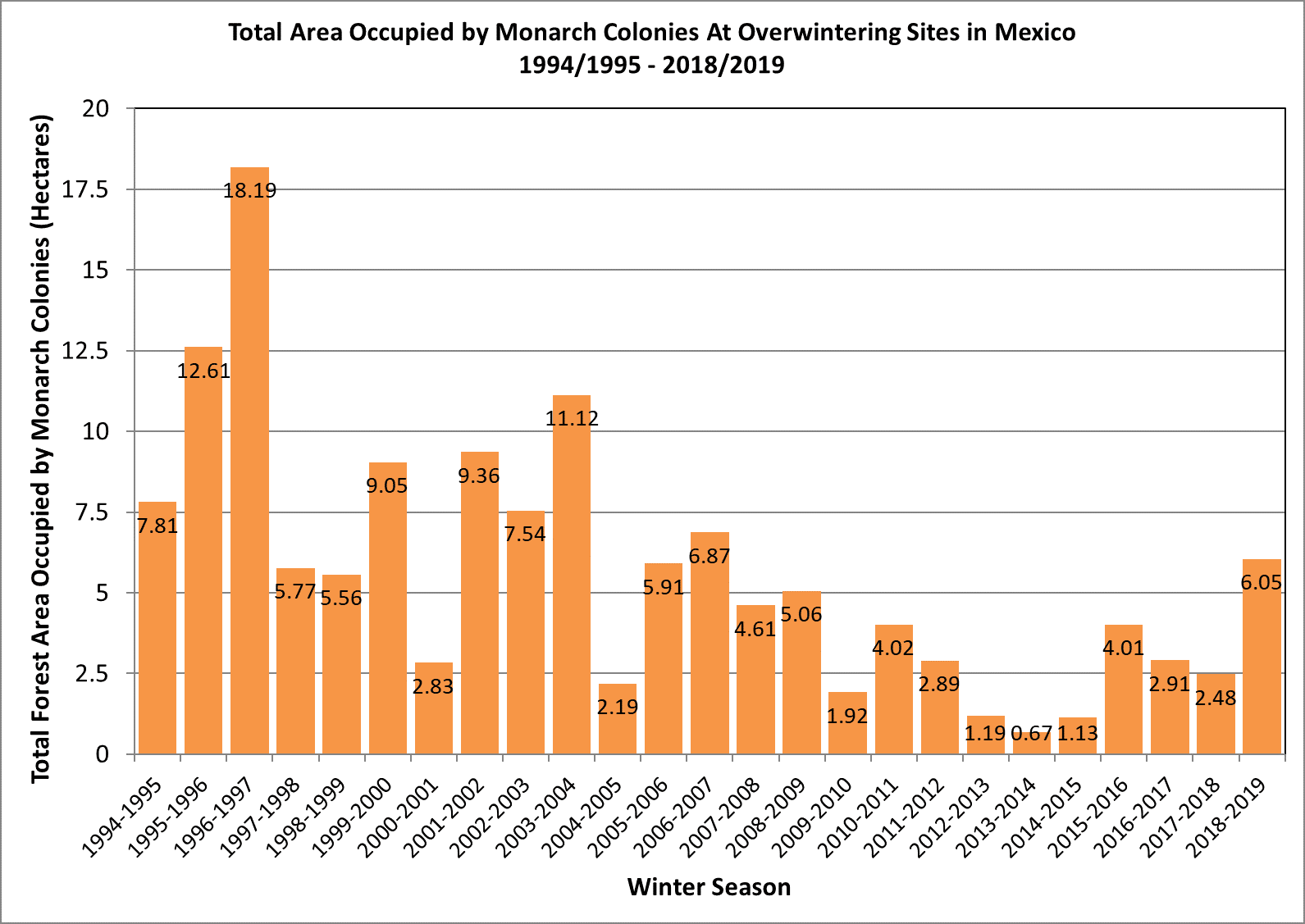 Eastern Monarch Population Numbers Increase… • Monarch Joint Venture