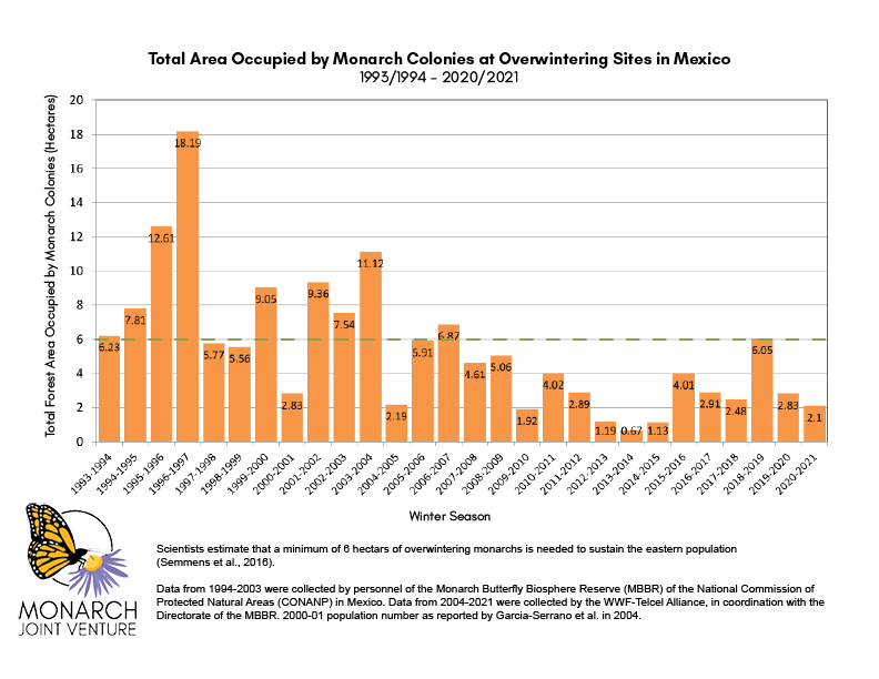 Eastern monarch population declines 26 • Monarch Joint Venture
