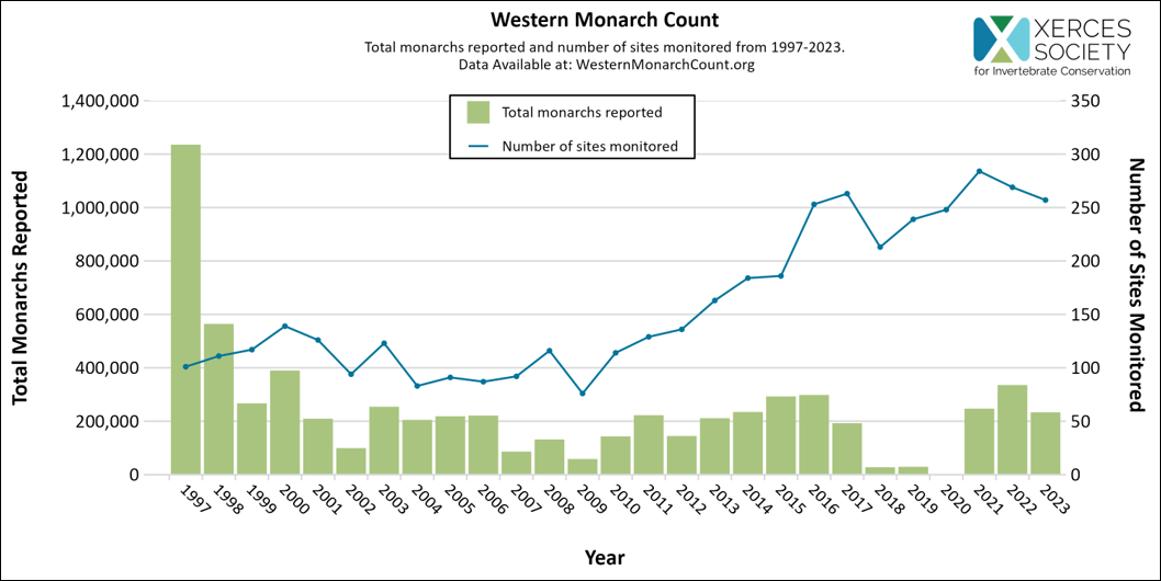 Western Monarch Count Declines • Monarch Joint Venture