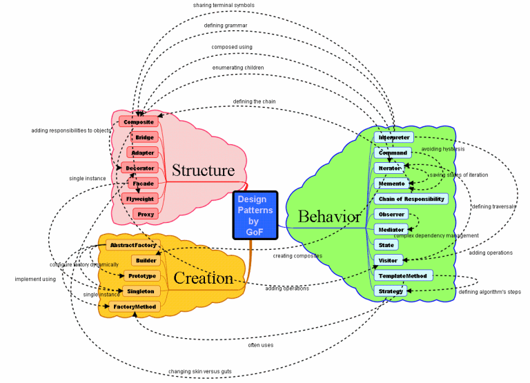 Design Patterns (Tasarım Örüntüleri) Kaan Keles Kisisel Blog
