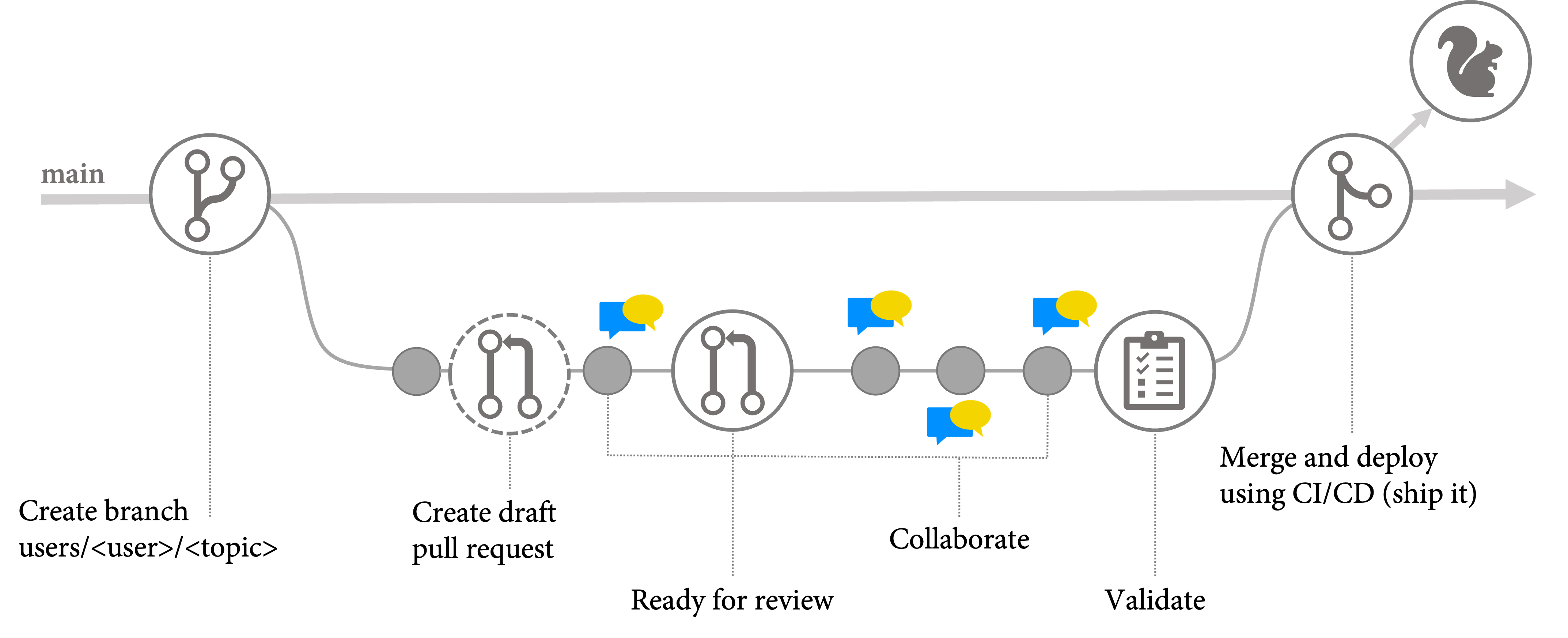 Mastering Azure Devops How To Merge Master Into Branch