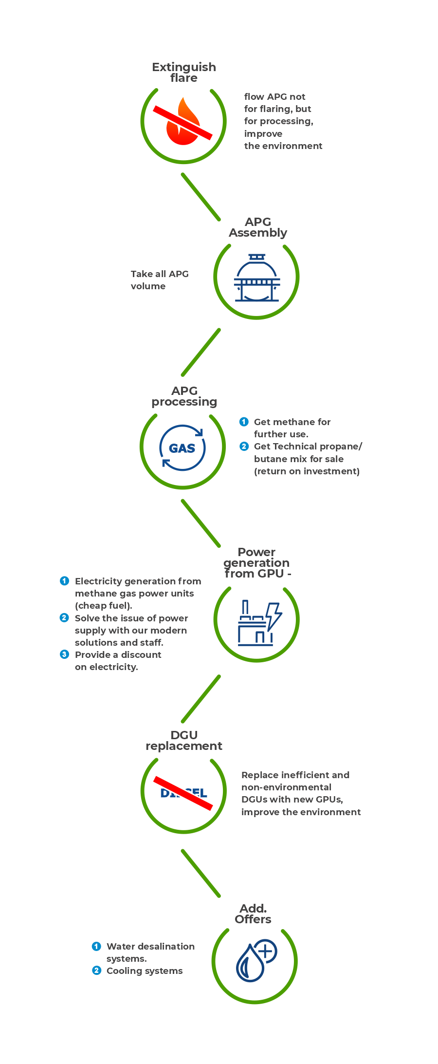 Flares suppression. Associated petroleum gas conversion unit MKC