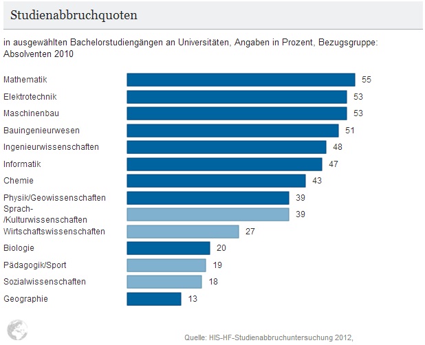 Less than 50 of Students in German Universities Graduate