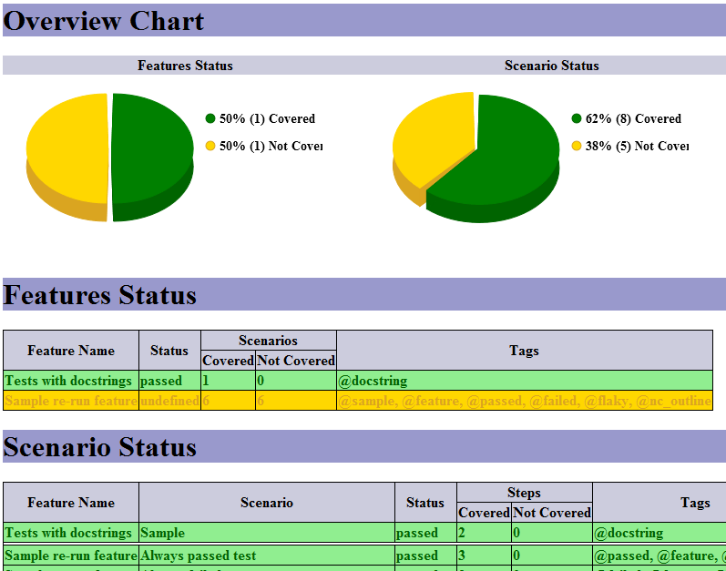 Cucumber Reports Test Coverage Report