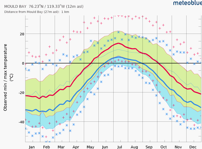 Mould Bay, Canada 23,7°C, extreme Arctic blast hits all western half