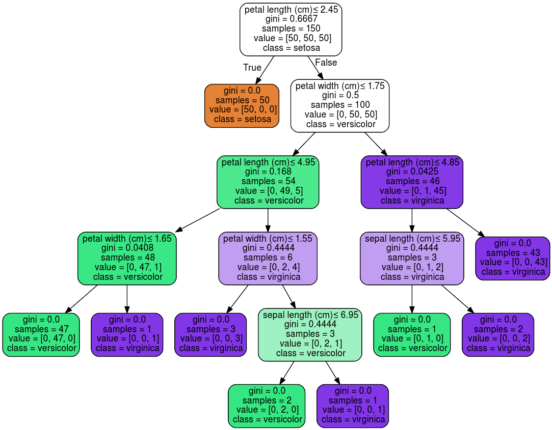 Decision Trees