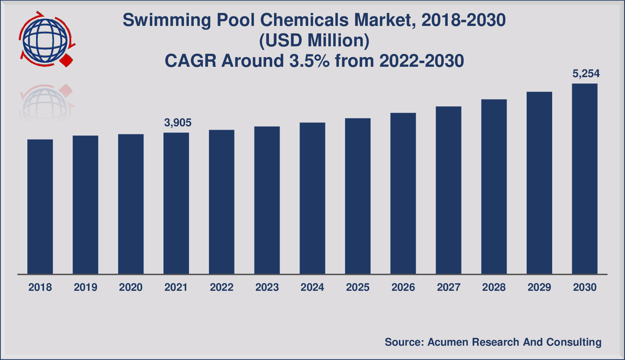 Swimming Pool Chemicals Market Size Will Attain USD 5,254