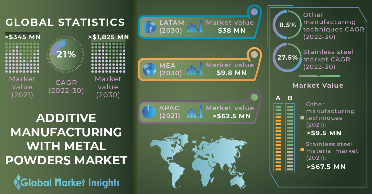 Additive Manufacturing with Metal Powders Market to exceed