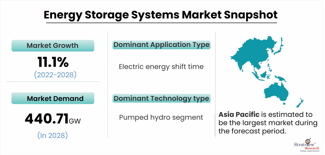 Energy Storage System Market demand is Projected to Reach
