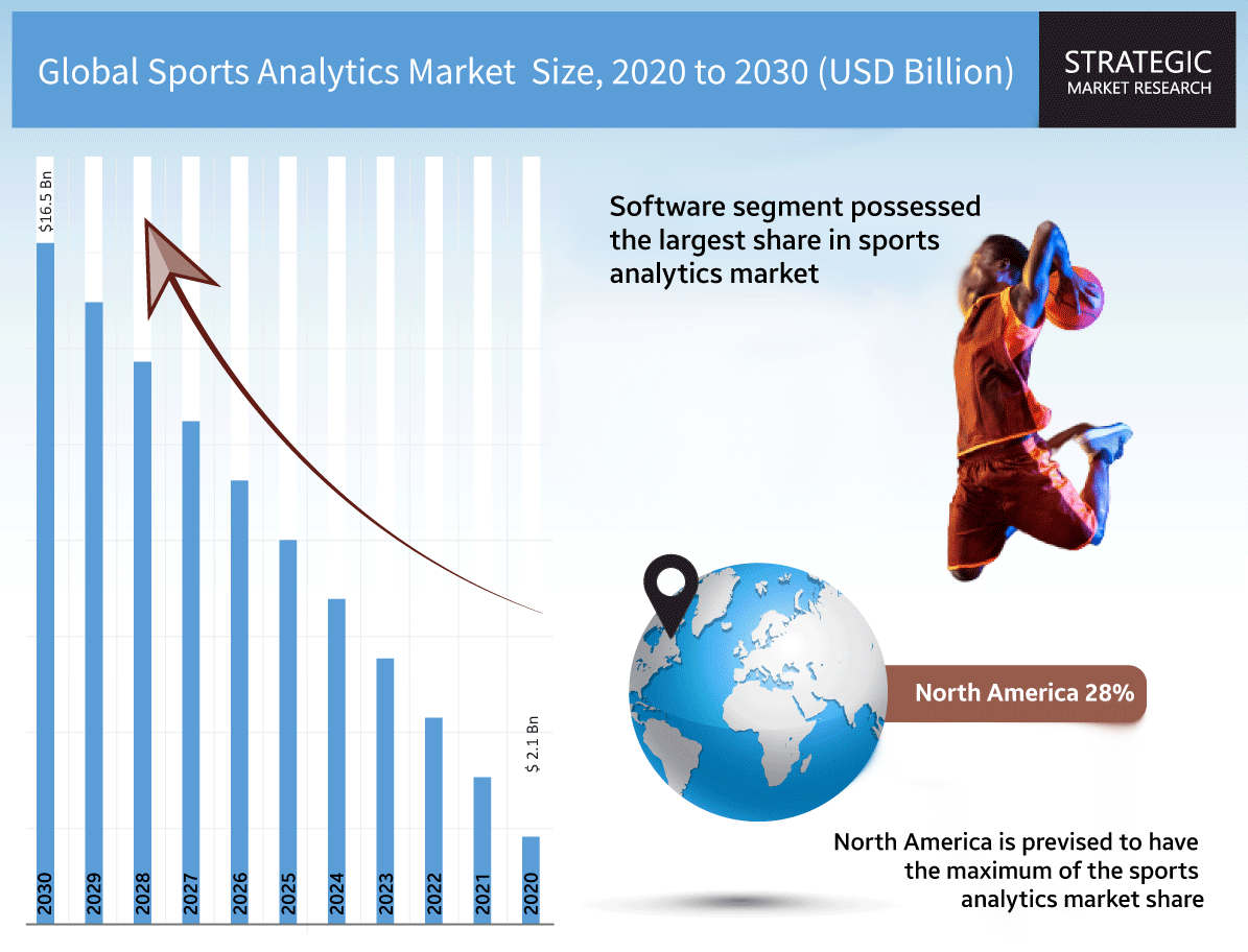 Sports Analytics Market, a 16.5 billion Industry by 2030