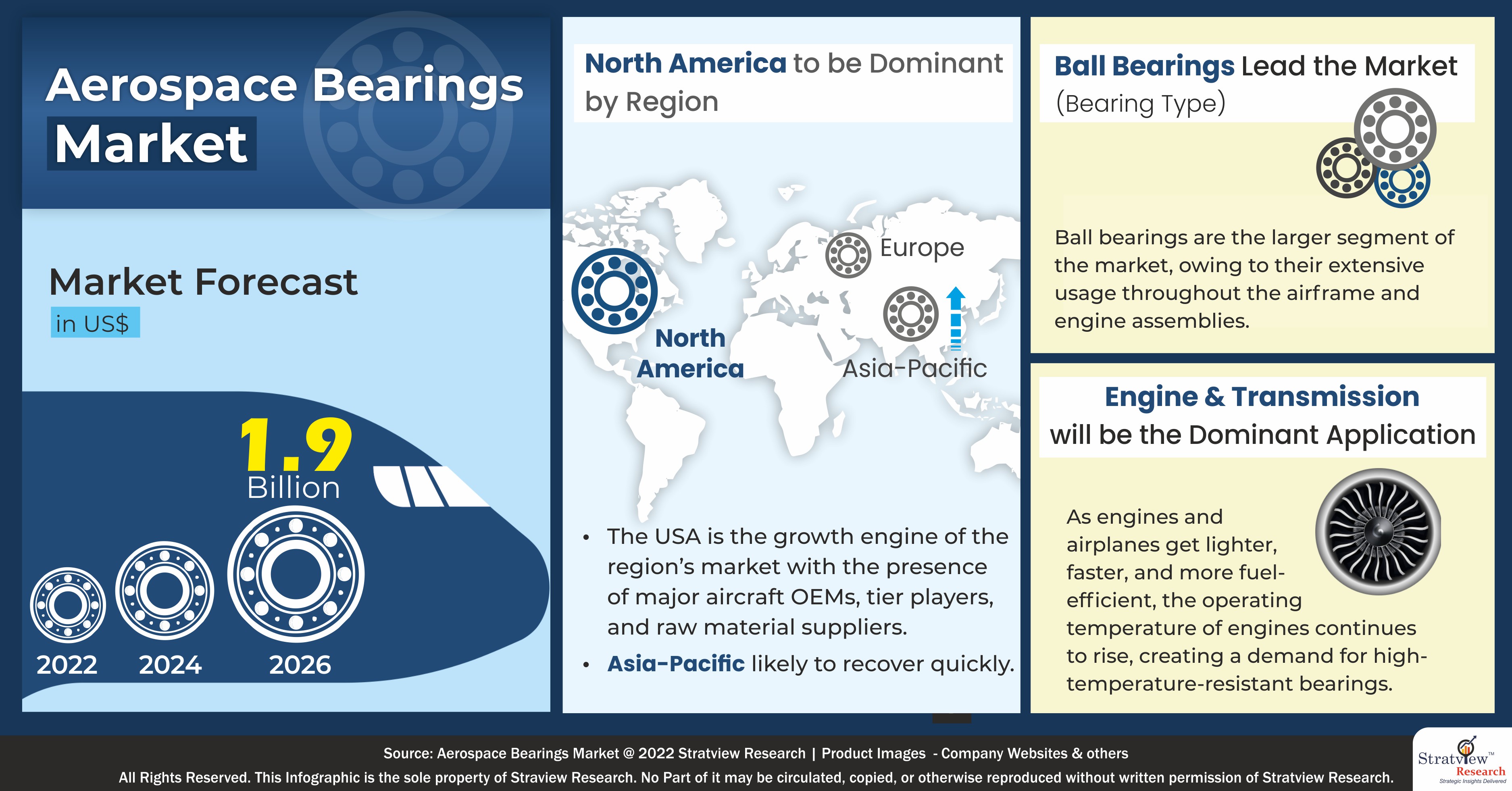 Aerospace Bearings Market to Grow at 7.8 During 20212026