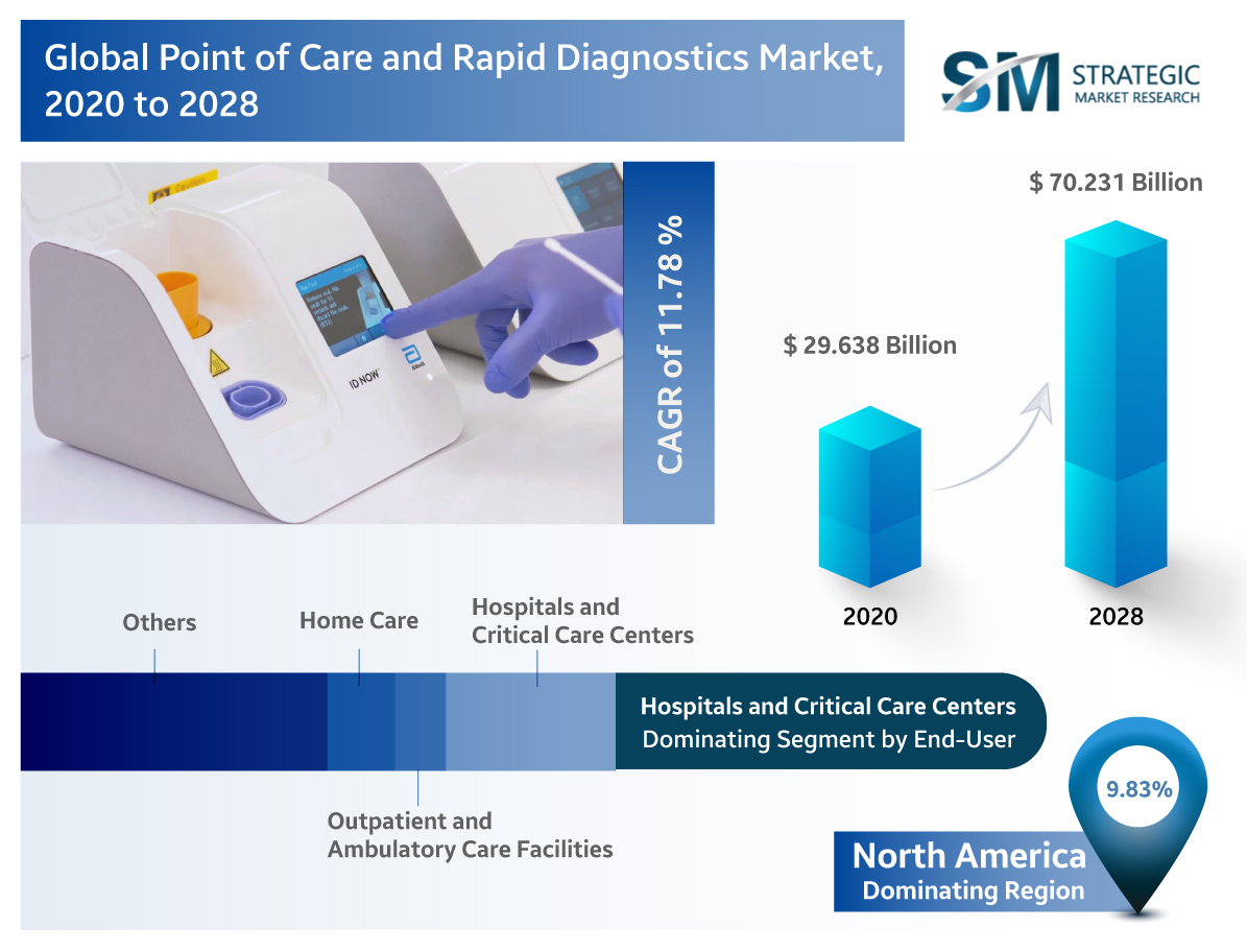 Point of Care (POC) Diagnostics Market to Hit 70.23