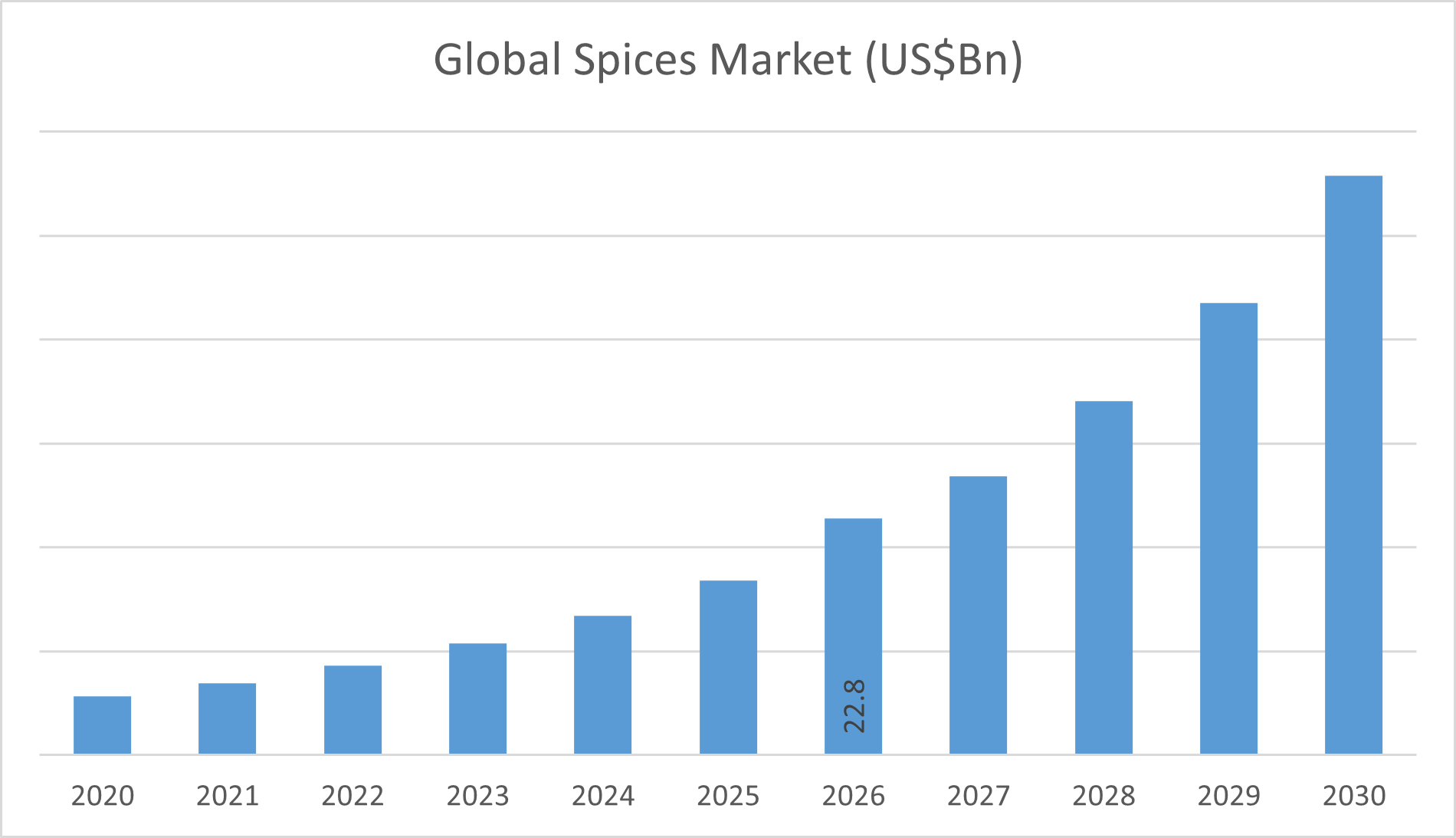 Global Spices Market is estimated to be 22.8 billion by 2026 with a