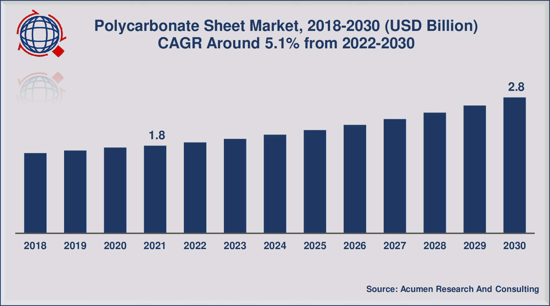 Polycarbonate Sheet Market Size is expected to reach at USD