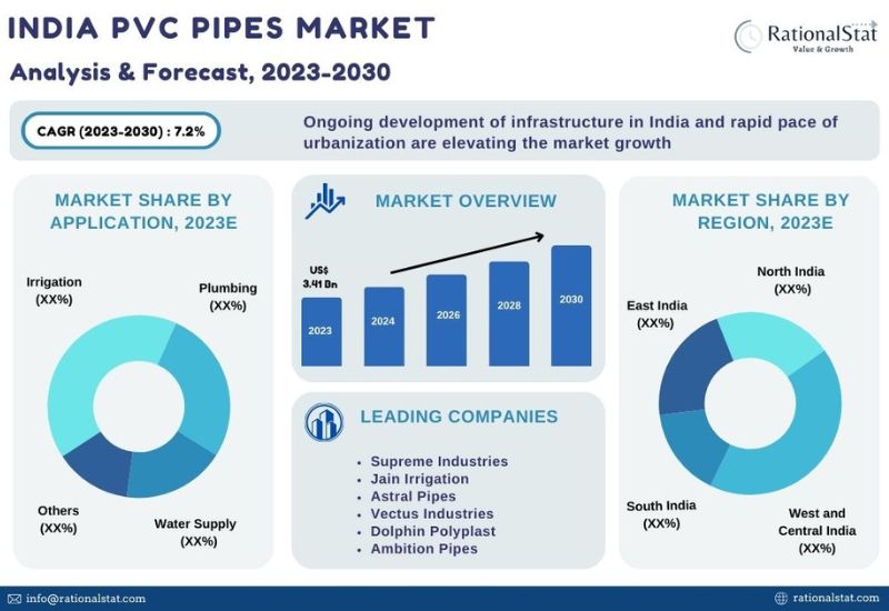 PVC Pipes Market in India A Strategic Assessment of Market