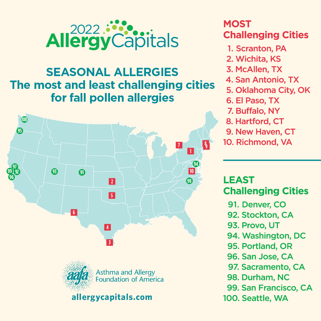 2022 Allergy Capitals Report Highlights Most Challenging