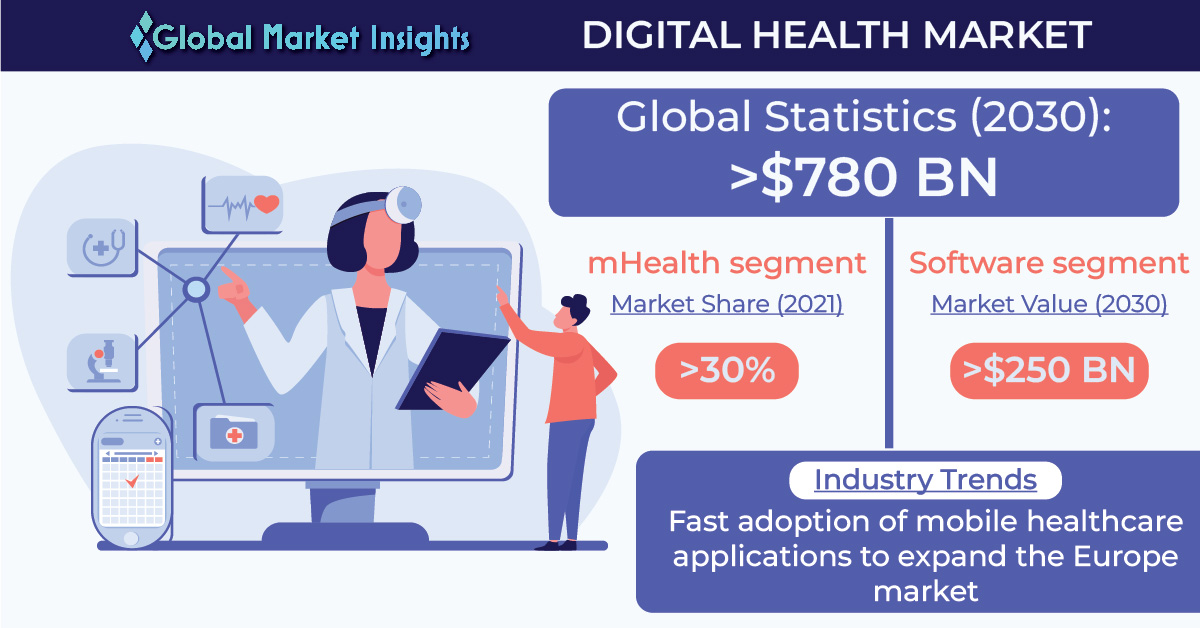 Digital Health Market to hit USD 780 Billion by 2030, says