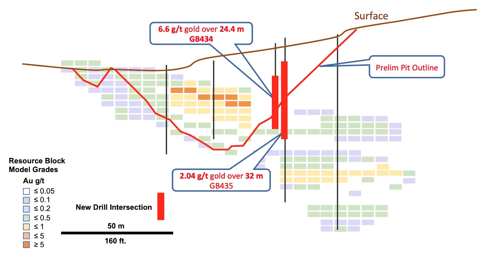 McEwen Mining Gold Bar Update