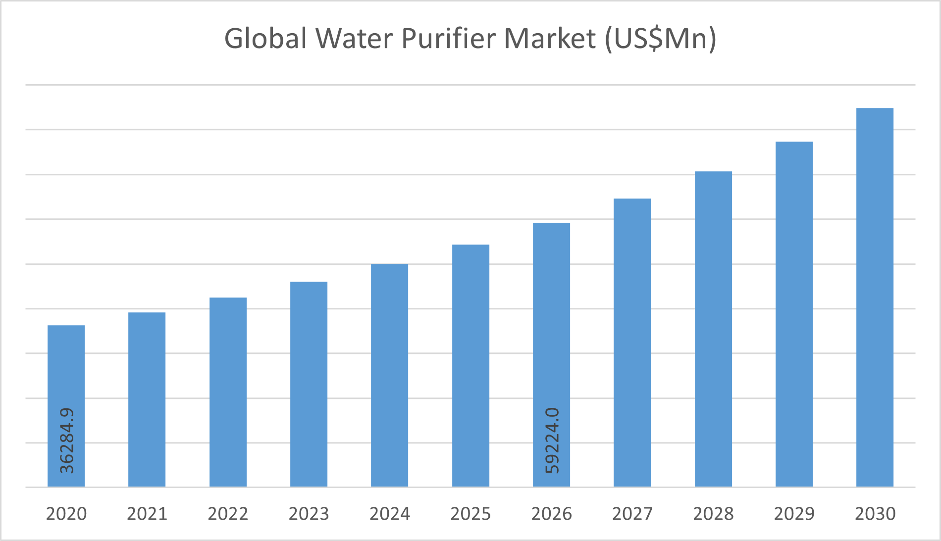 Global Water Purifier Market is estimated to be US 84,870