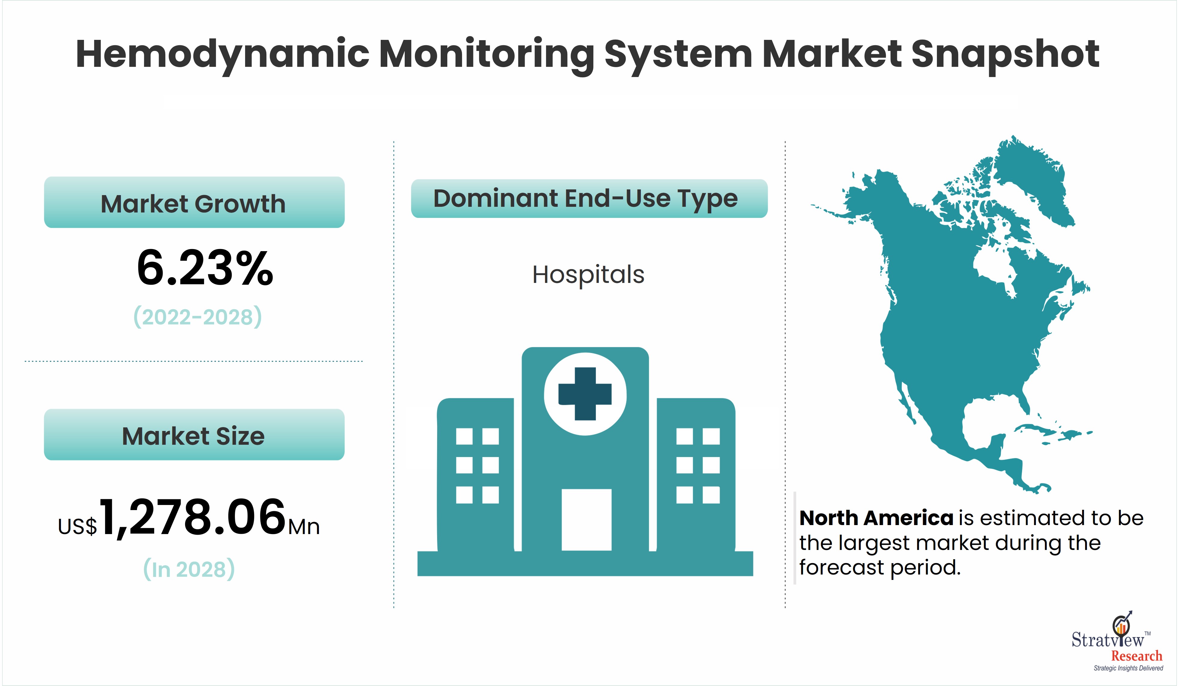Hemodynamic Monitoring System Market is Projected to Reach