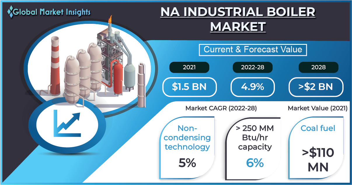 North America Industrial Boiler Market revenue to cross USD