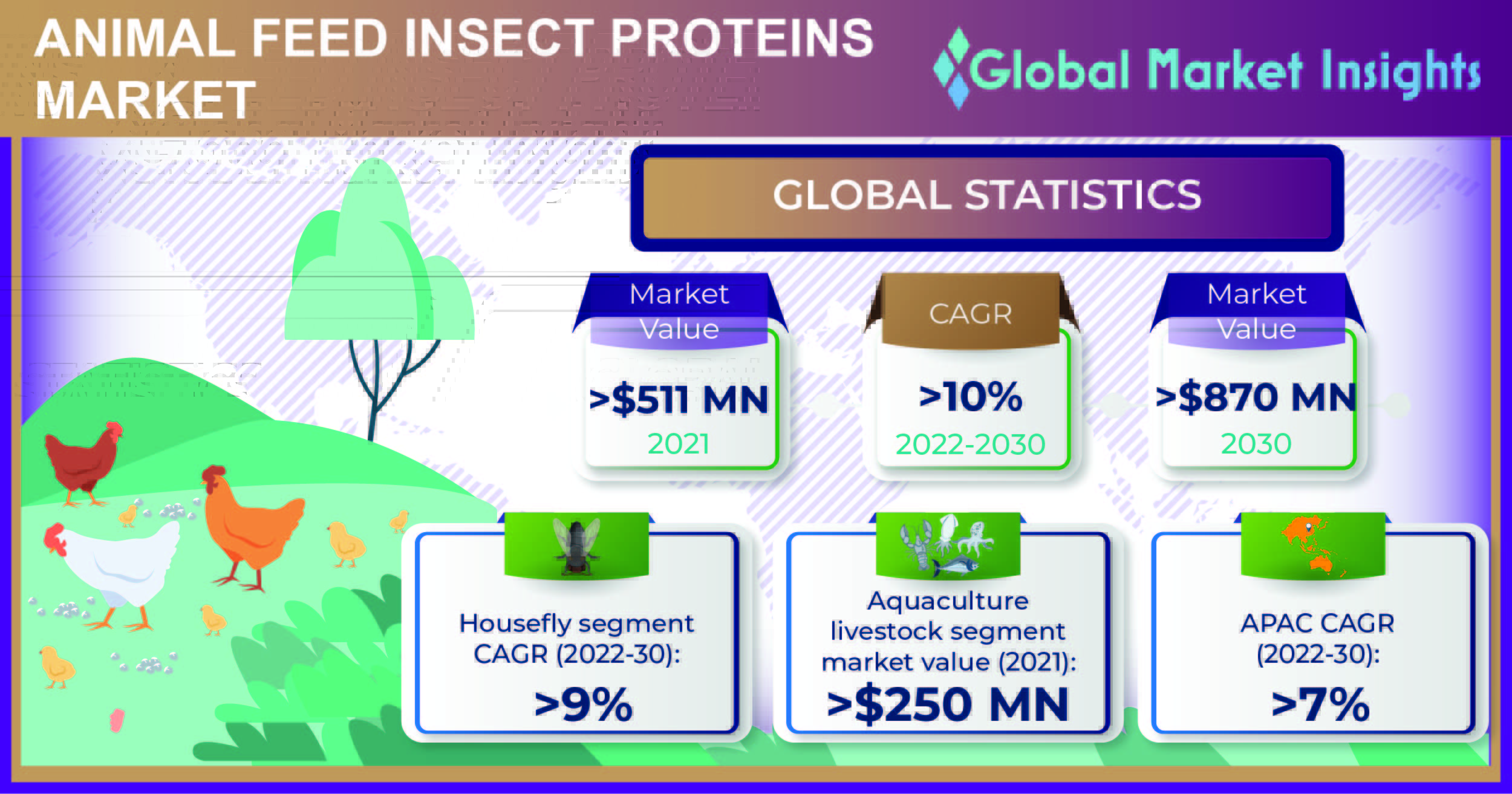 Animal Feed Insect Proteins Market to cross 870Mn by 2030,