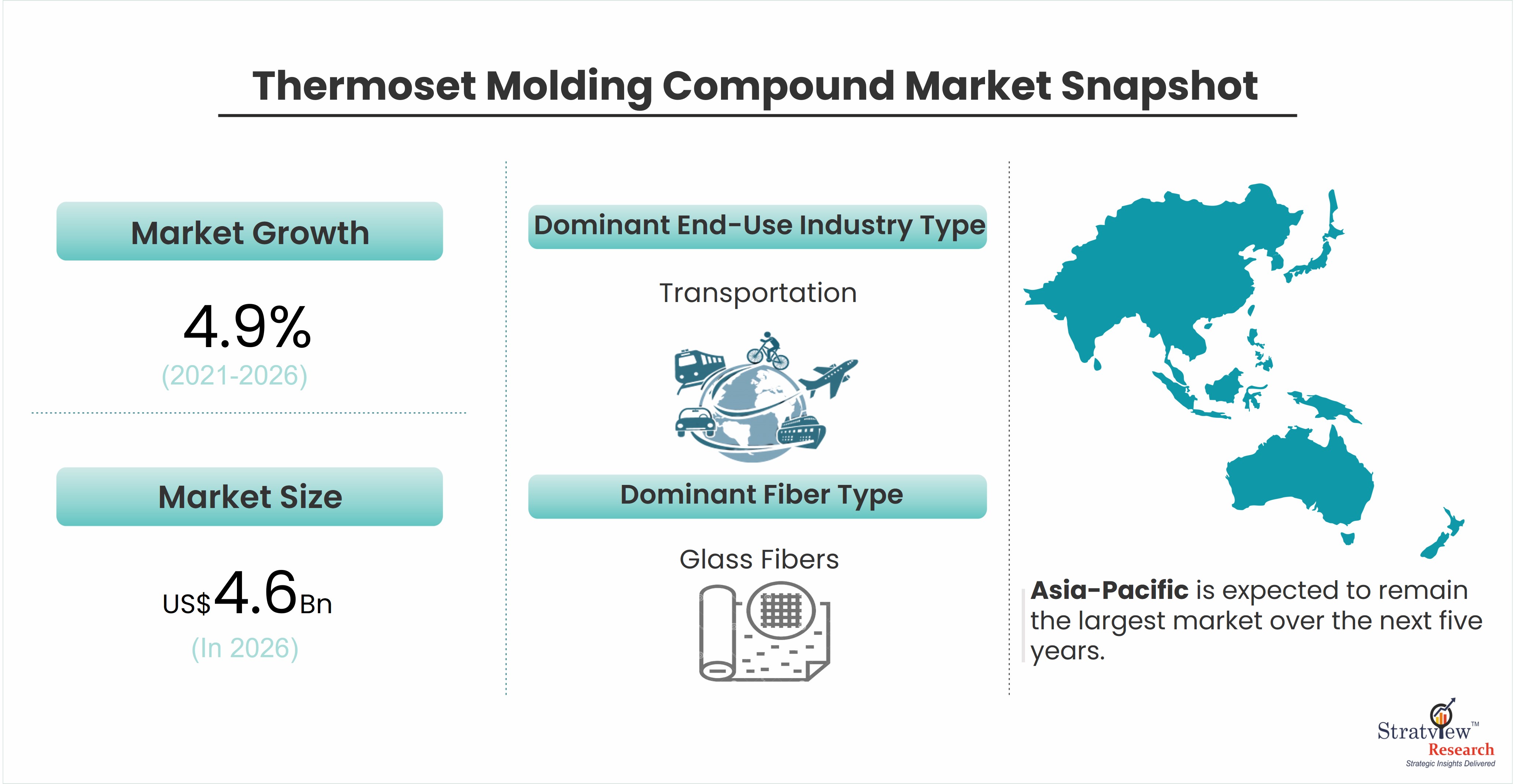Thermoset Molding Compound Market is Projected to Reach US
