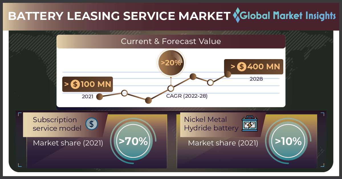 Battery Leasing Service Market to hit 400 million by 2028,