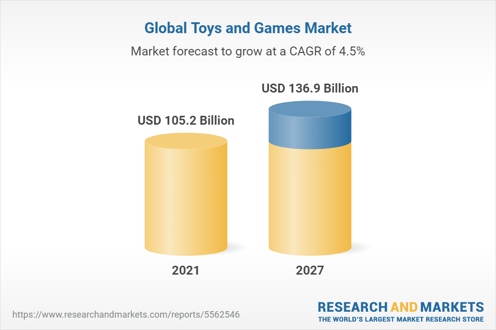 Global Toys and Games Market (2022 to 2027) Industry