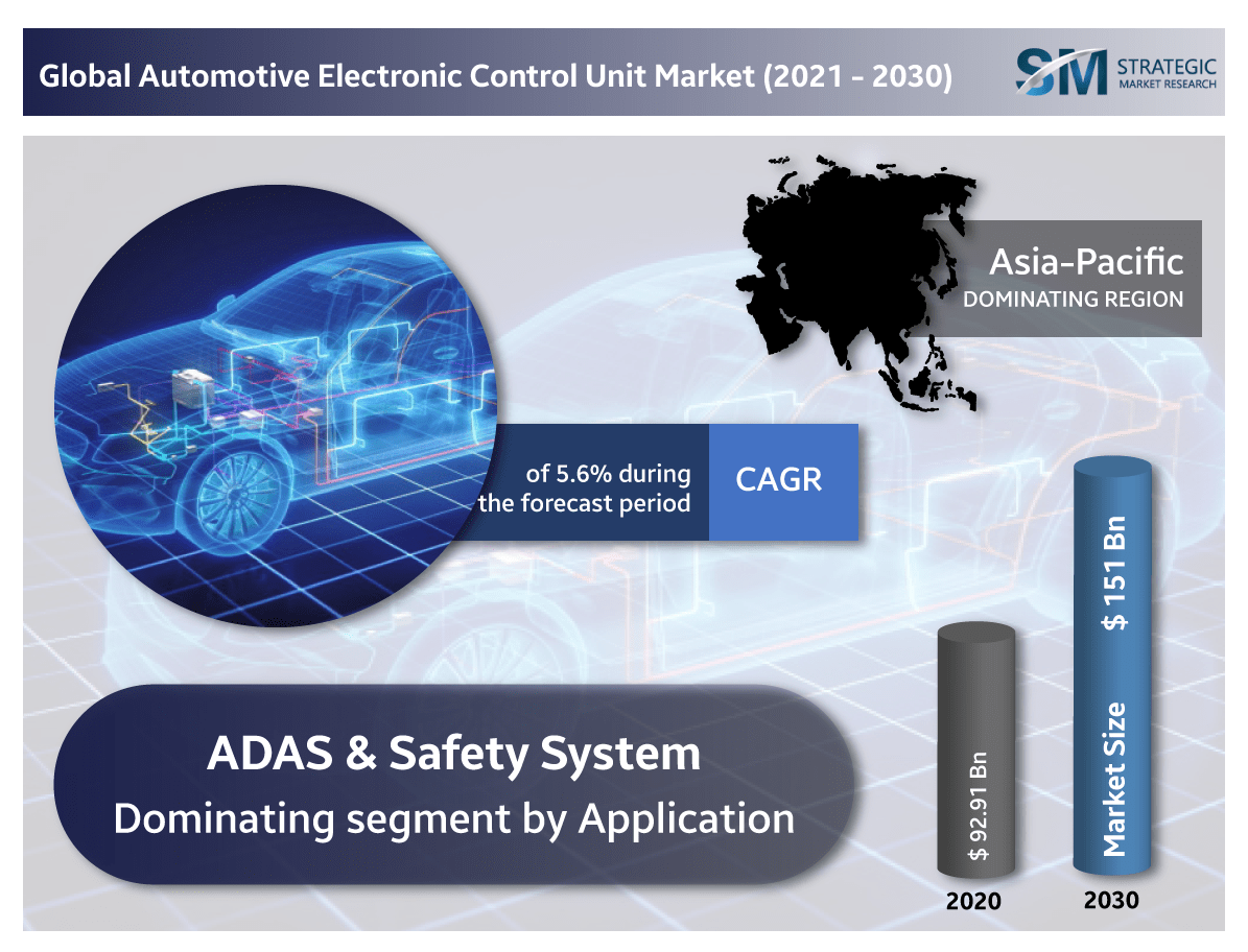 Automotive Electronic Control Unit Market Size to Reach