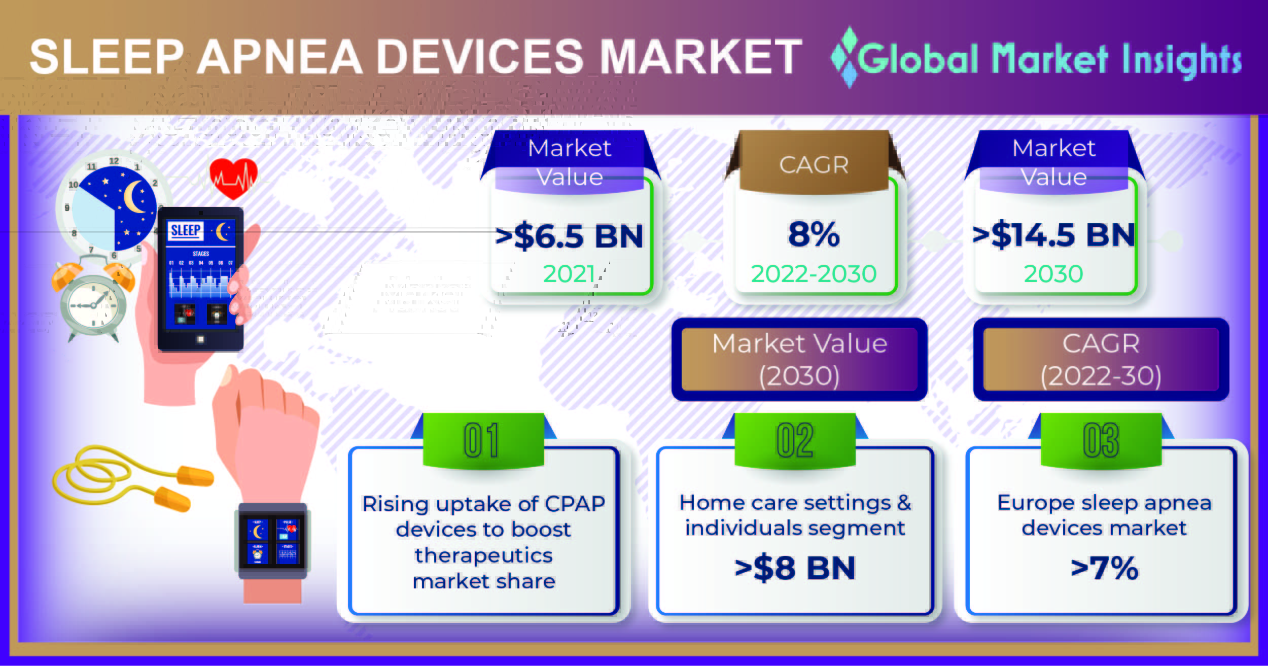 Sleep Apnea Devices Market to hit USD 14.5 billion by 2030,