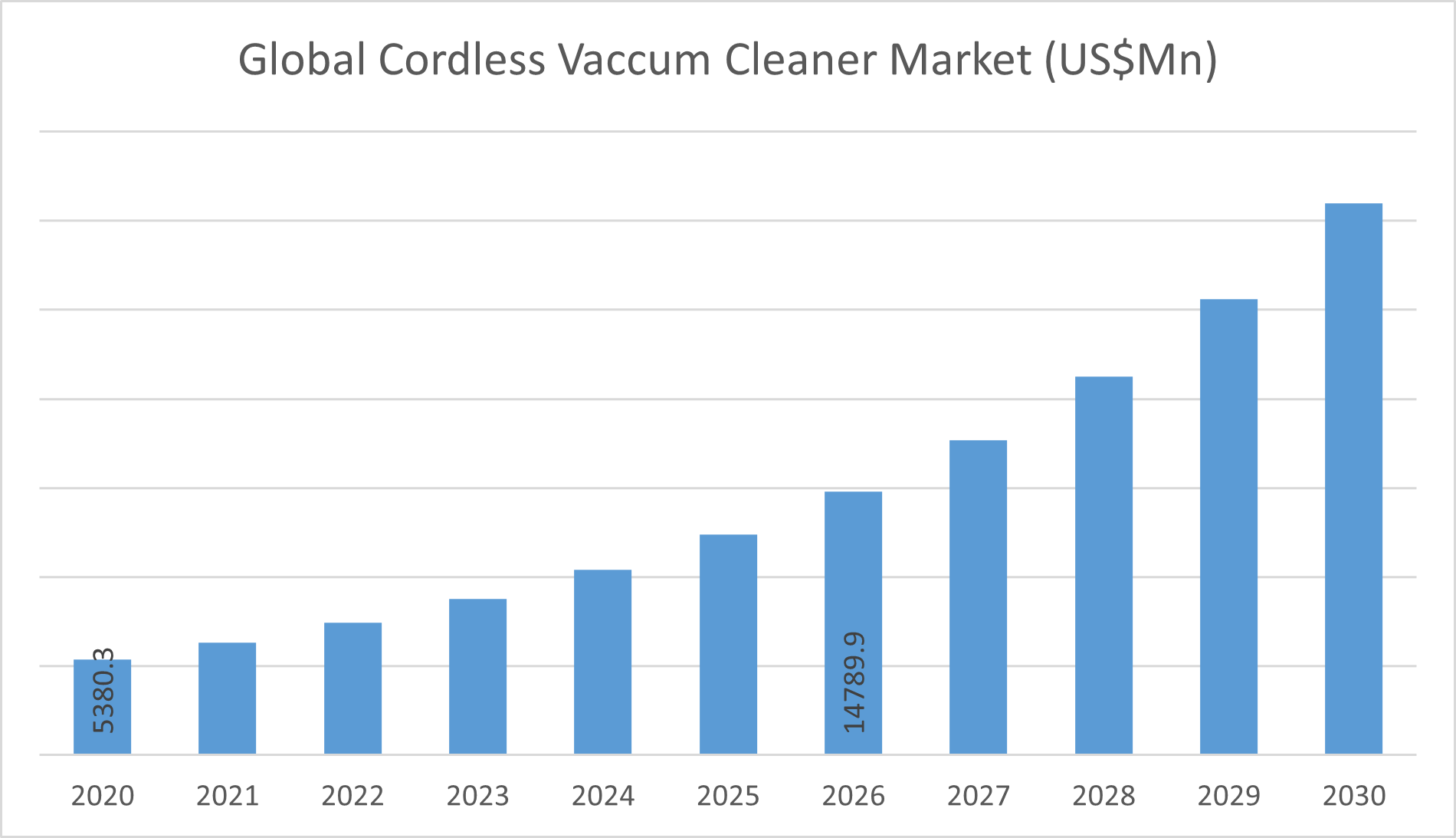 Global Cordless Vacuum Cleaner Market is estimated to be