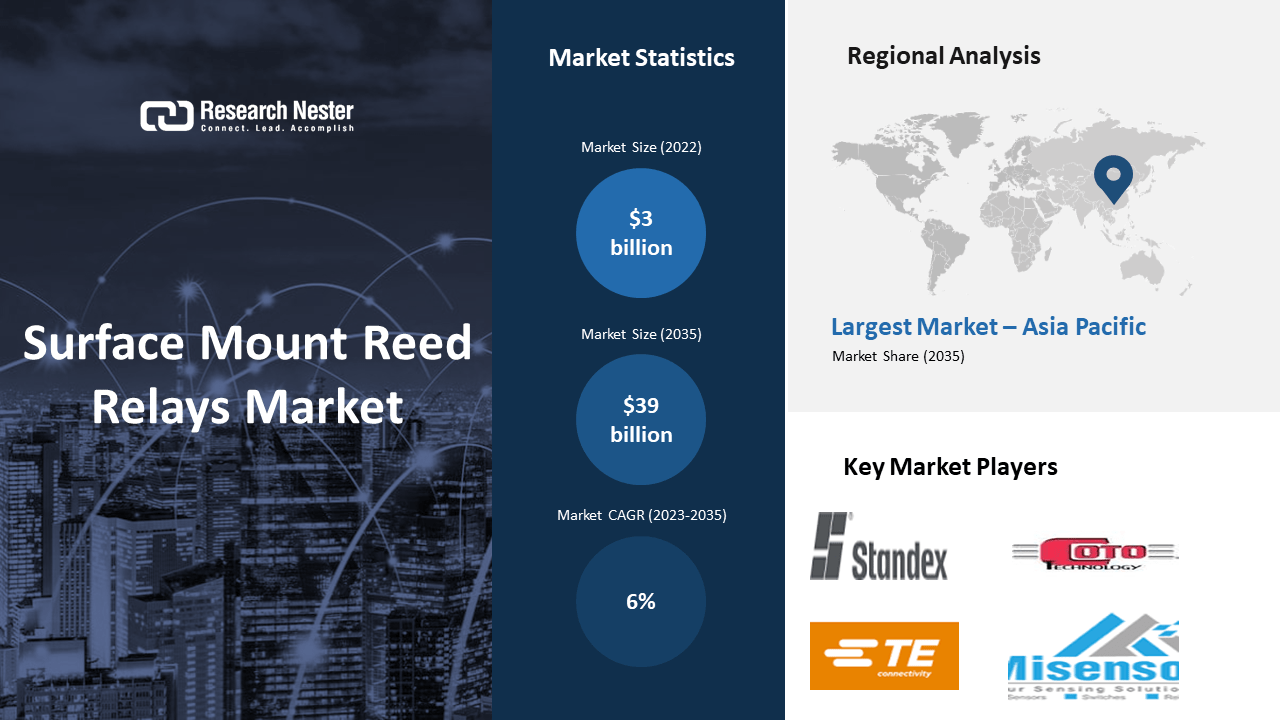 Surface Mount Reed Relays Market revenue to reach USD 39