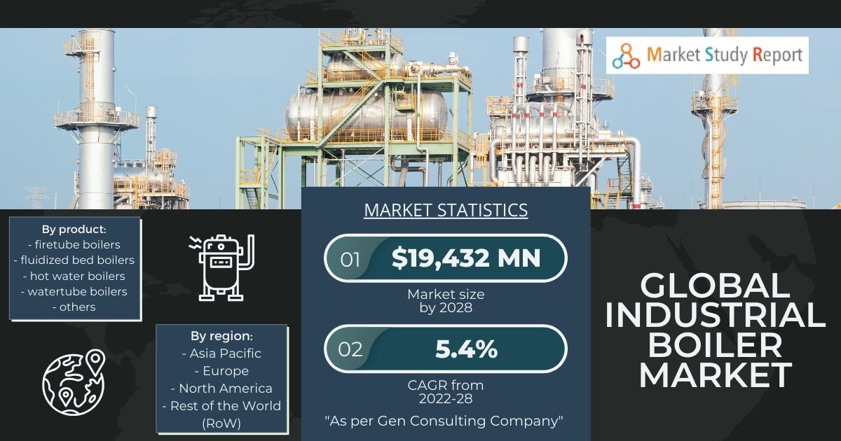 Global industrial boiler market size to expand at 5.4 CAGR