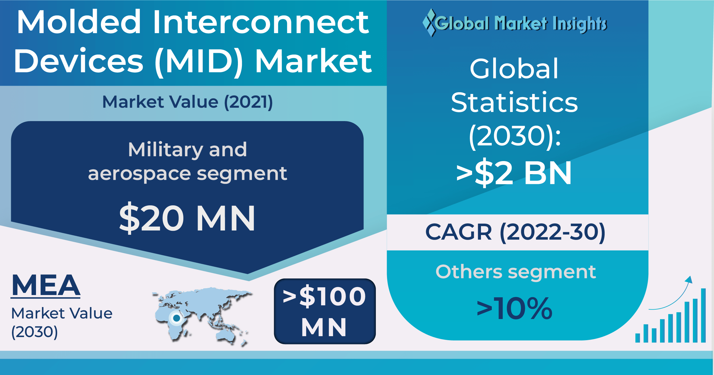 Molded Interconnect Devices (MID) Market to Value 2 Bn by