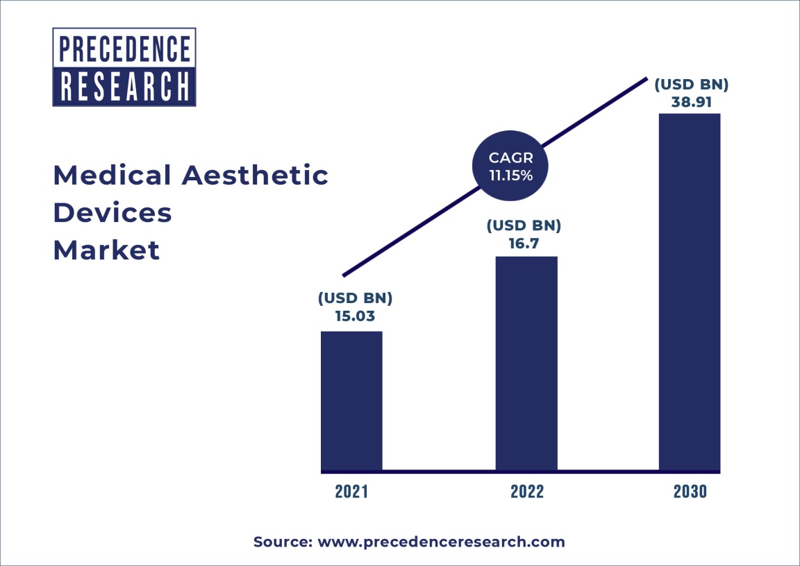 Medical Aesthetic Devices Market Size to Surpass US 38.91 Bn by 2030