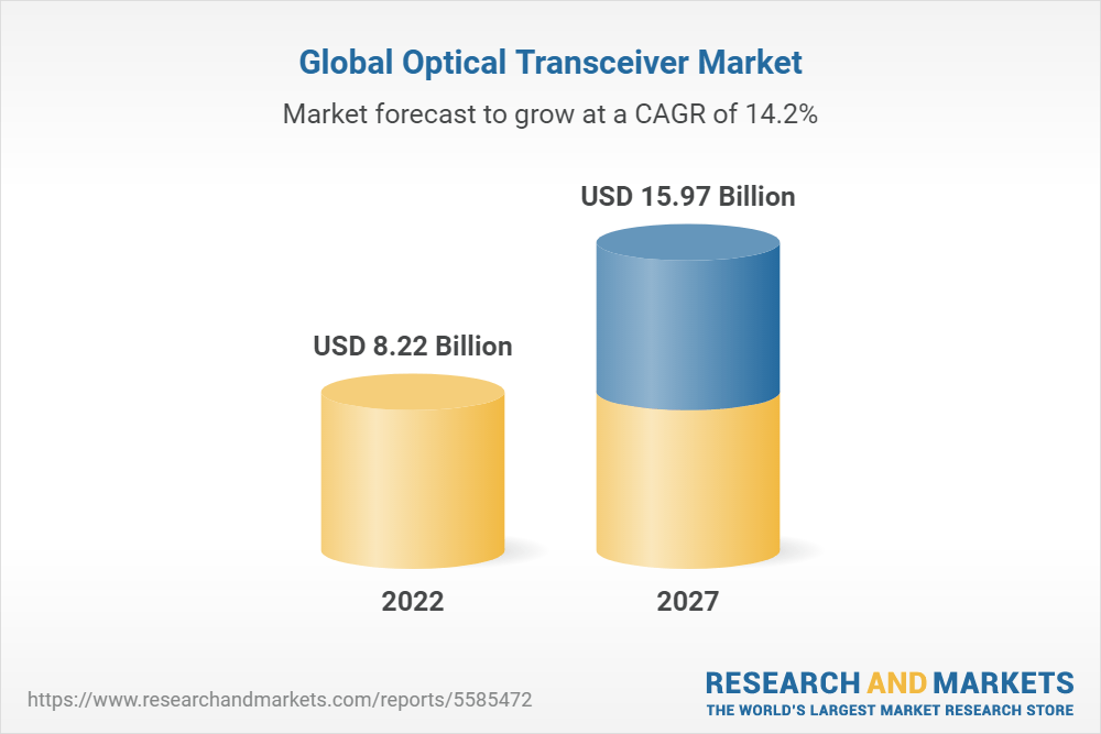 Global Optical Transceiver Market (2022 to 2027)