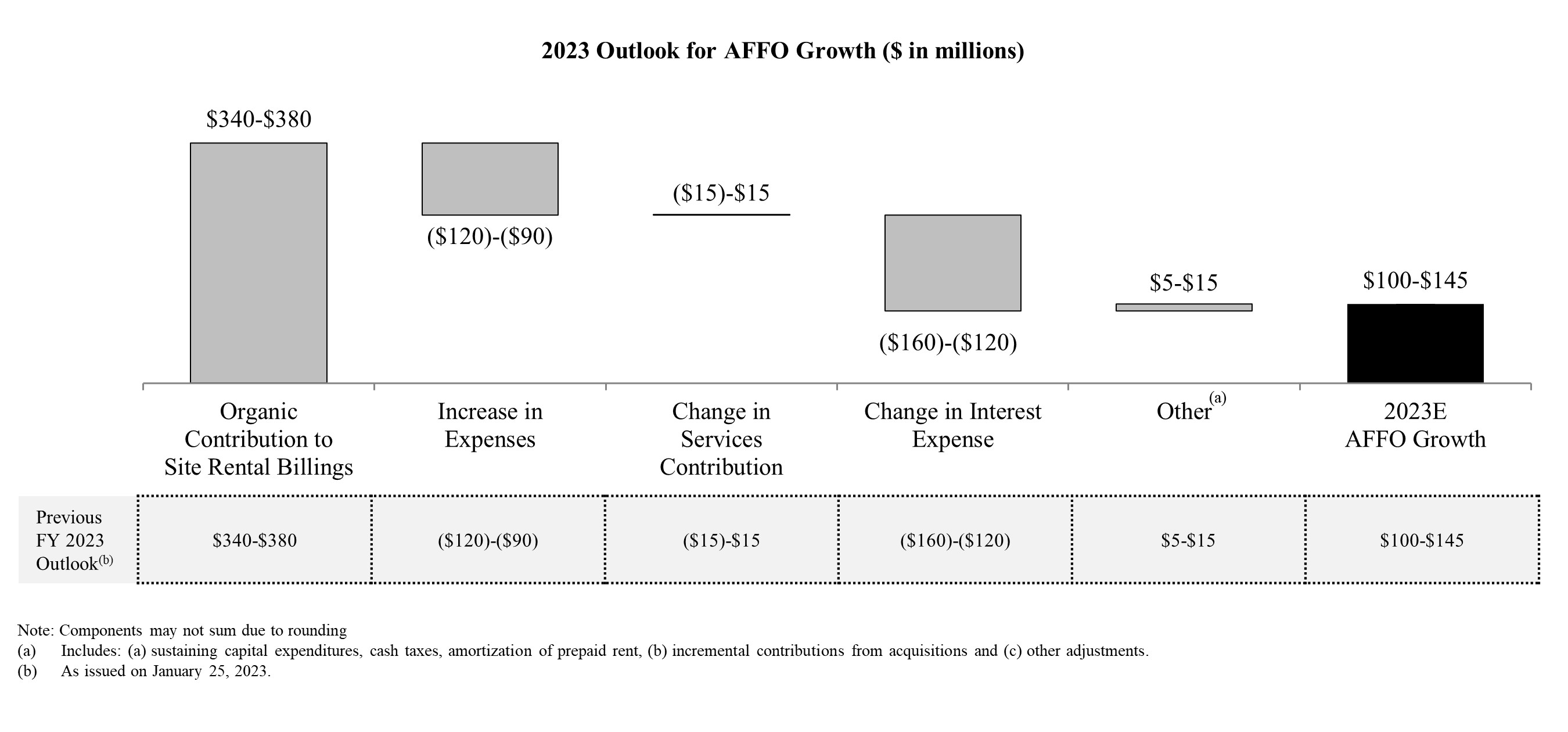 Crown Castle Reports First Quarter 2023 Results, Maintains