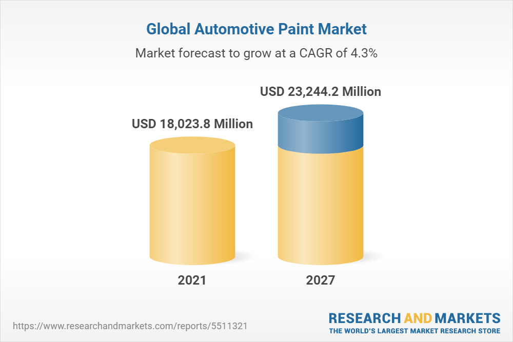 Global Automotive Paint Market to 2027 by Type,