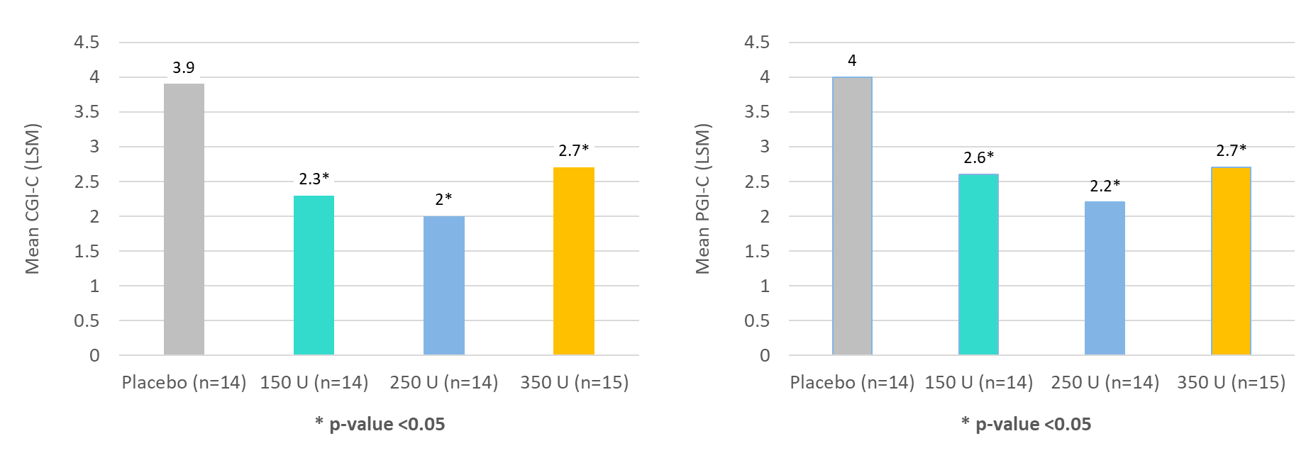 AEON Biopharma Reports Positive Topline Results from Phase 2 Clinical