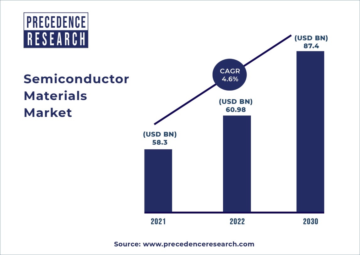 Semiconductor Material Market Size to Hit USD 87.4 Bn by