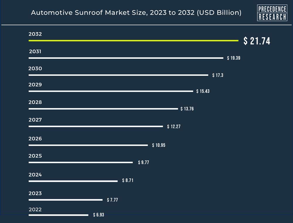 Automotive Sunroof Market Size to Hit Around USD 21.74 Bn