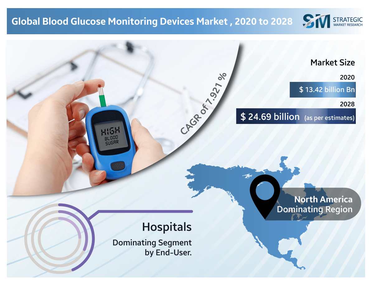 Blood Glucose Monitoring Devices Market to reach 28.76