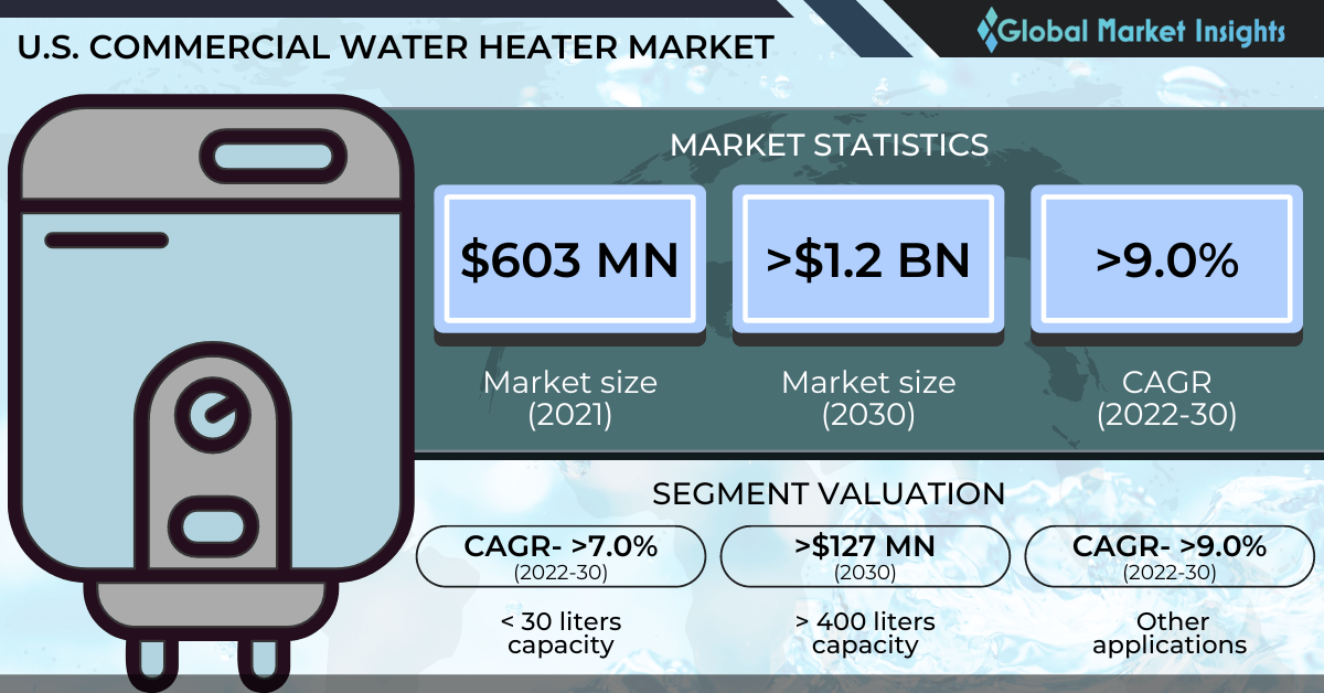 Commercial Water Heater Market in United States to value