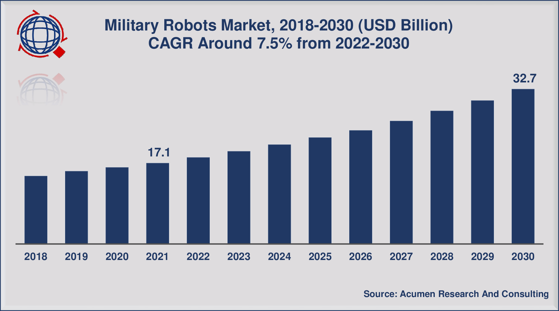 Military Robots Market Size is expected to reach at USD 32.7 Billion by