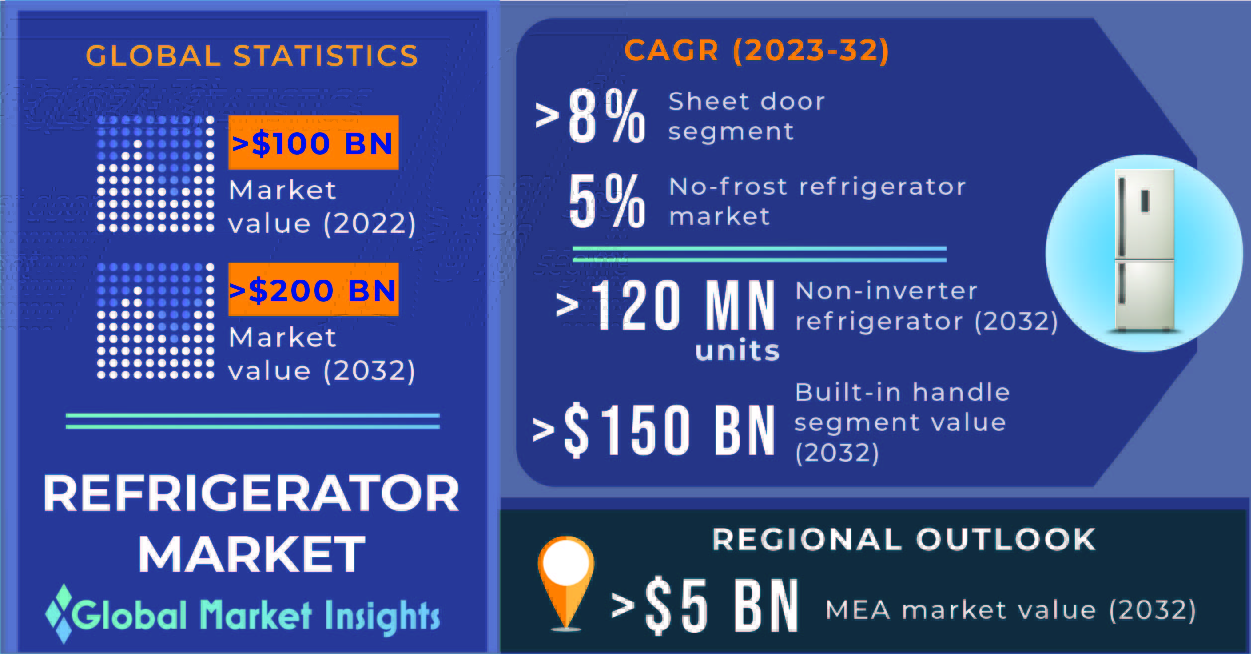 Refrigerator Market To Hit 200 Bn By 2032, Says Global Market Insights