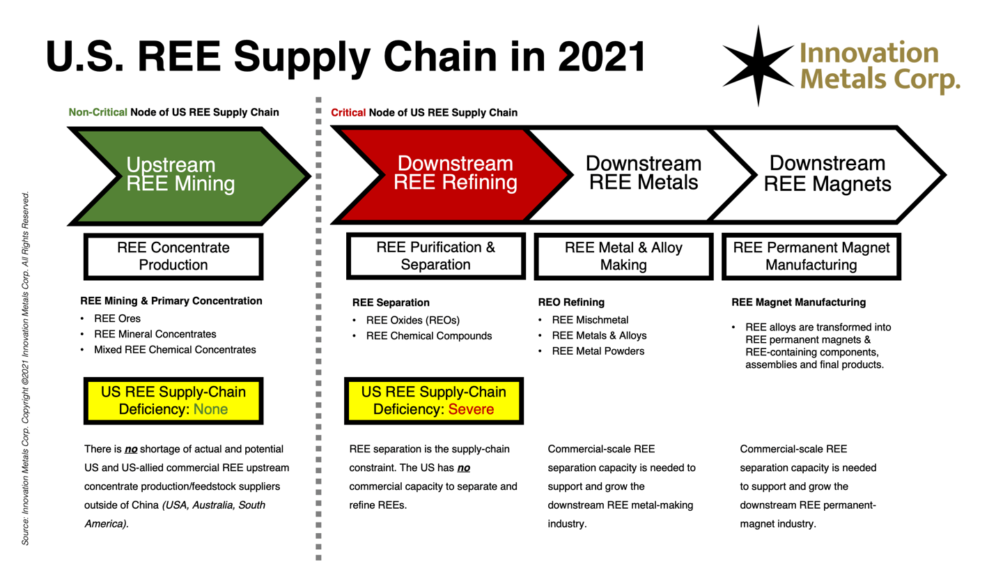 Innovation Metals Corp. Provides Market Commentary on