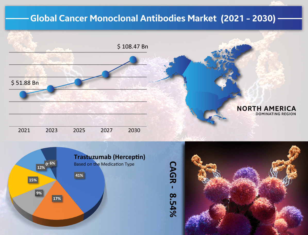Cancer Monoclonal Antibodies Market Is A 108.47 Billion