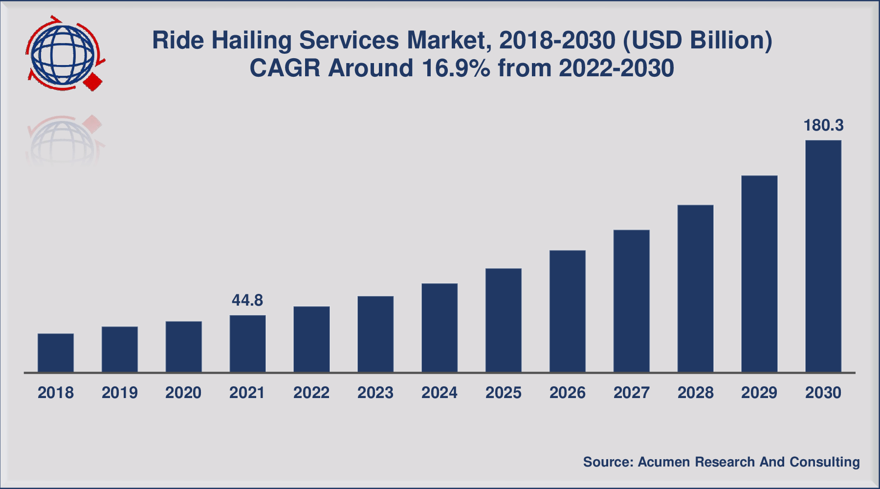 Ride Hailing Services Market Size is expected to Reach at USD 180.3